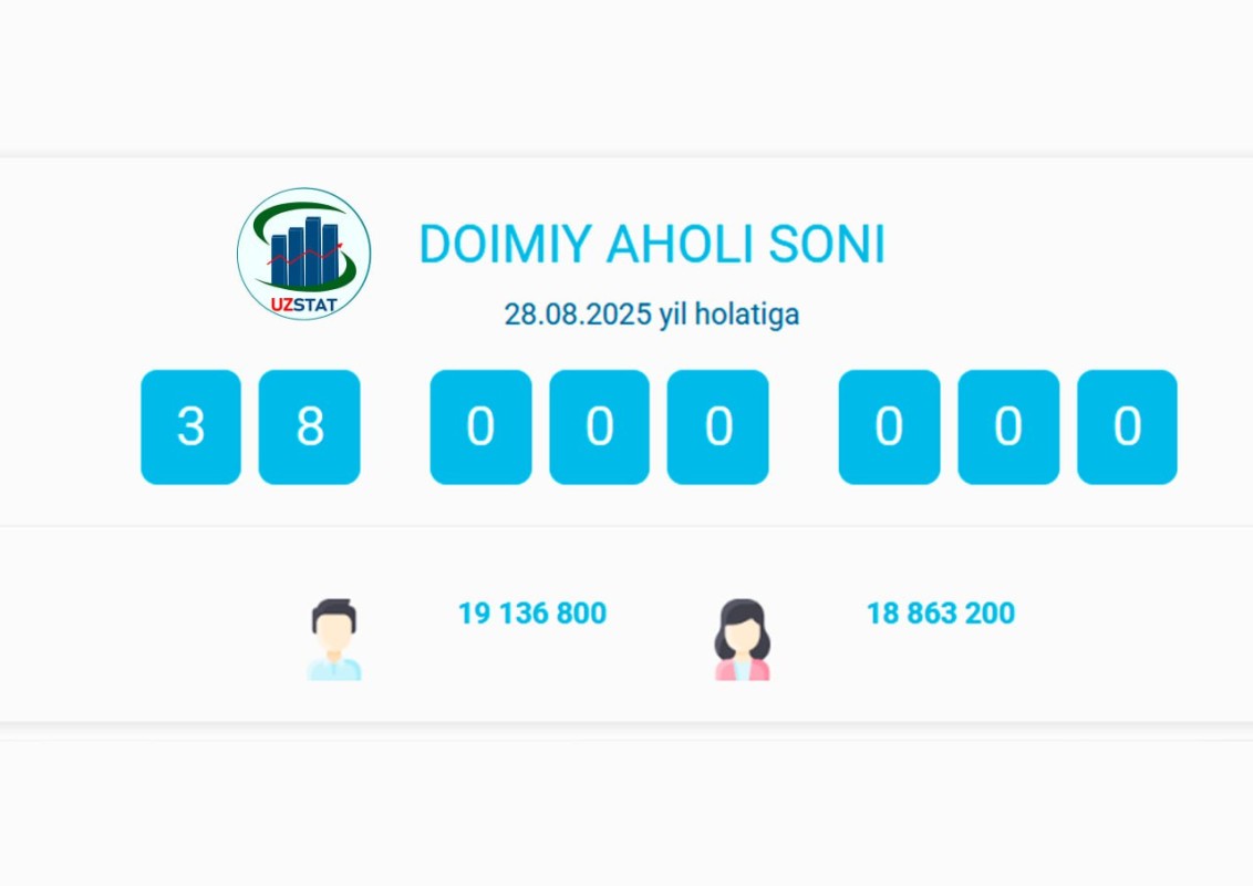 The number of permanent population of Uzbekistan exceeded 38 million people